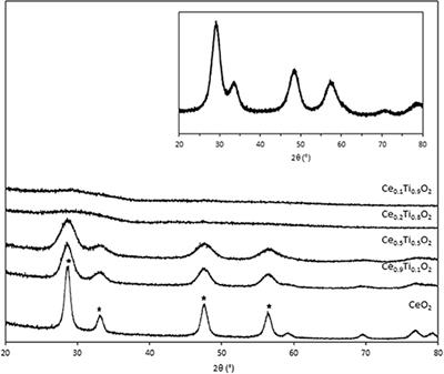 Enhanced Activity and Stability of Gold/Ceria-Titania for the Low-Temperature Water-Gas Shift Reaction